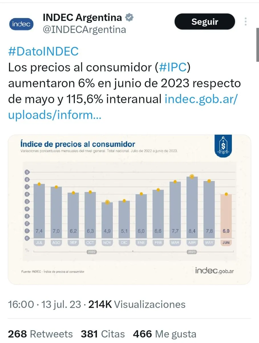 Según el INDEC la inflación de junio fue del 6 HaceInstantes Toda