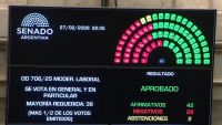 El Senado sancionó la Reforma Laboral impulsada por el Gobierno