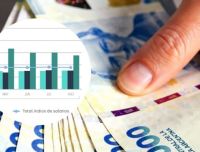 INDEC publicó el dato de salarios: subieron 2,7% y los empleos no registrados crecieron más